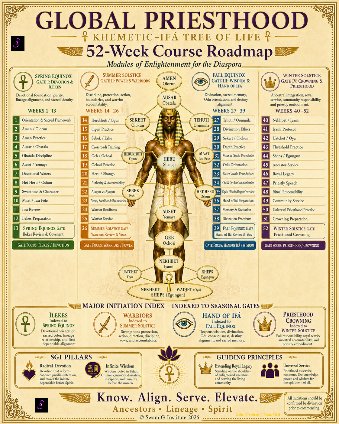 Global Priesthood 16-Week Khemetic-Ifá Tree of Life Roadmap